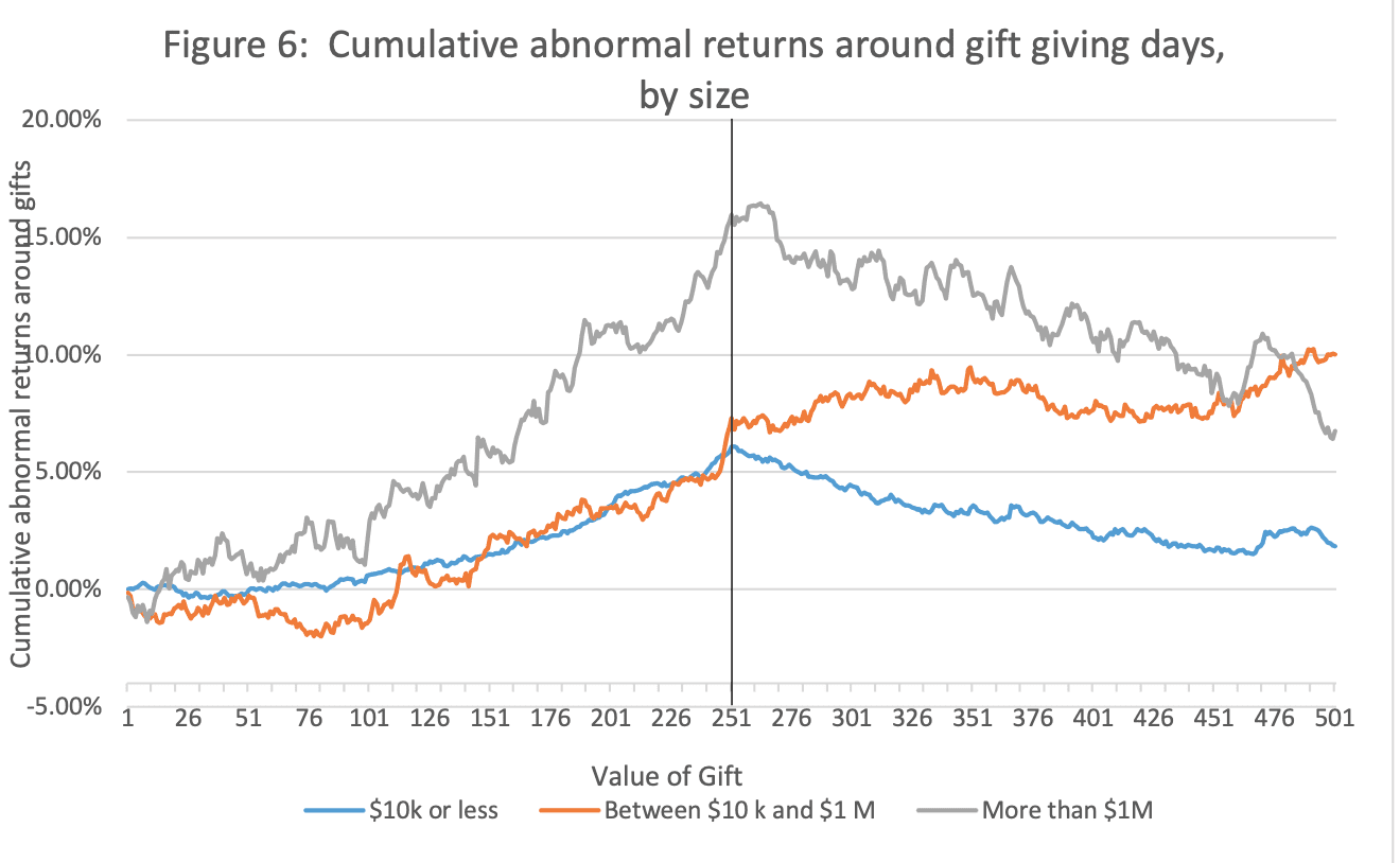 cumulative abnormal returns around the gift days, by size
